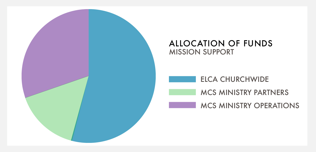 Mission Support Allocation of Funds